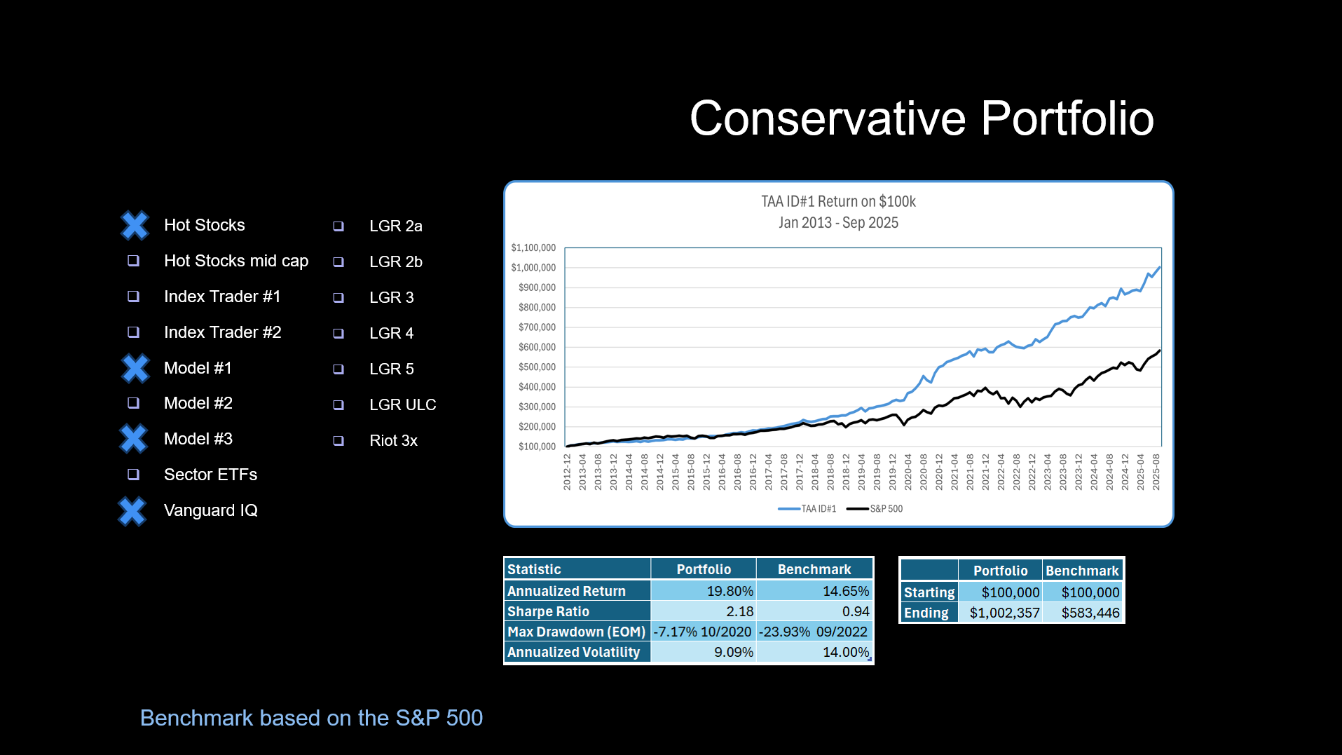 Conservative Portfolio Performance